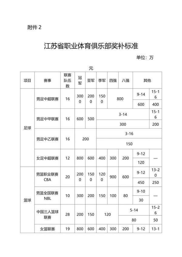 江苏出台职业俱乐部扶持新政 中超冠军最高可获3000万资助